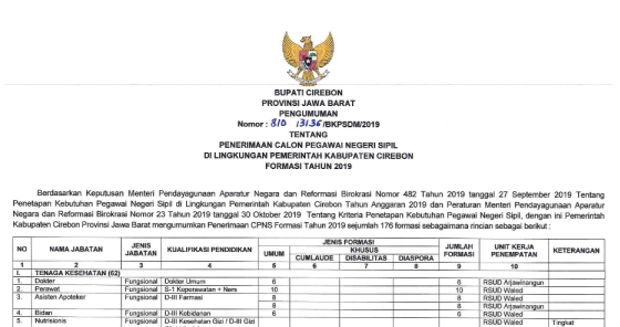 Info Penerimaan CPNS Kabupaten Cirebon 2019, Buka 176 Formasi Untuk Lulusan SLTA D3 S1