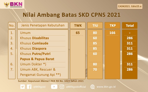 Catat ! Inilah Daftar Passing Grade SKD CPNS 2021